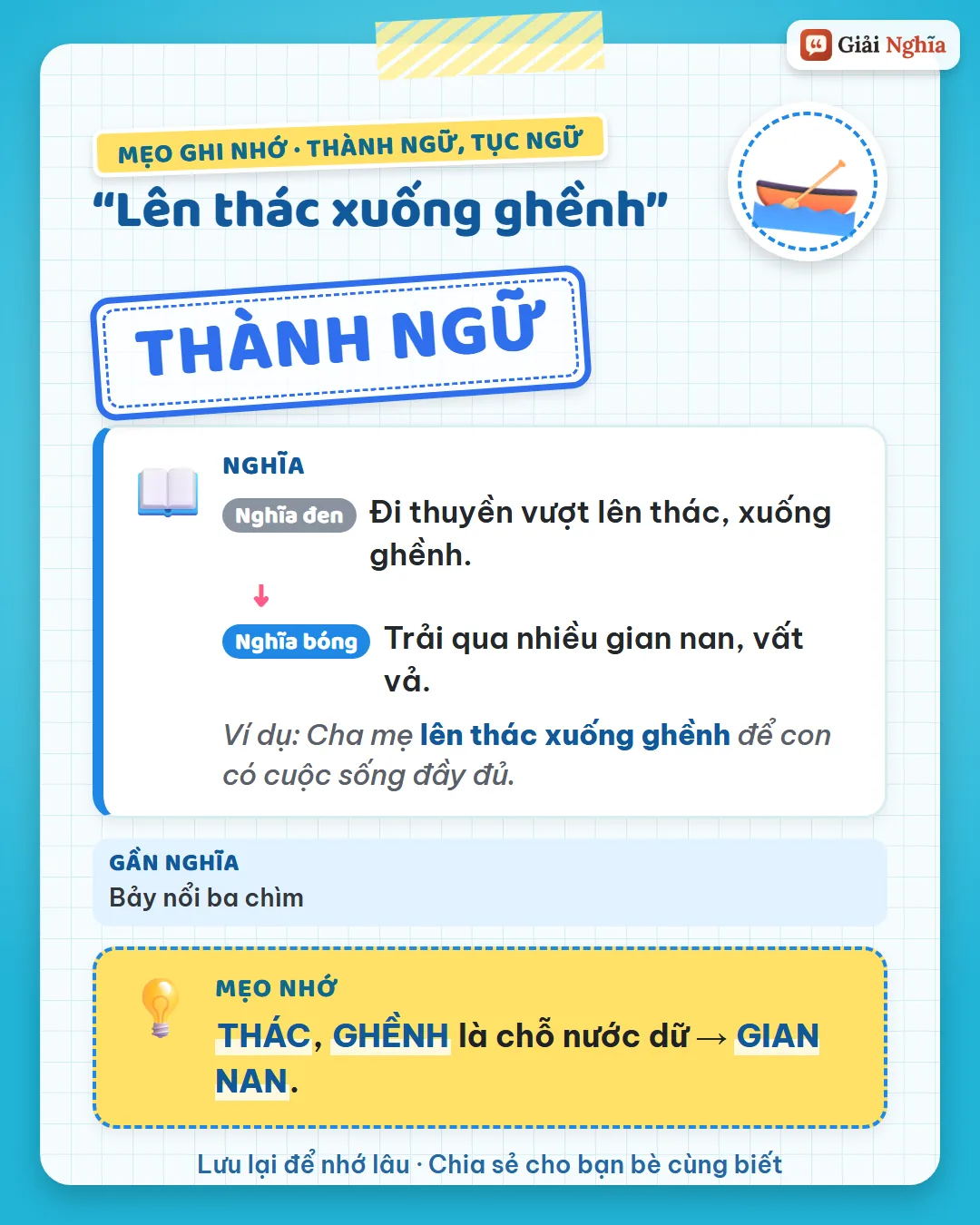 Mẹo ghi nhớ: thác, ghềnh là chỗ nước dữ, tức gian nan.